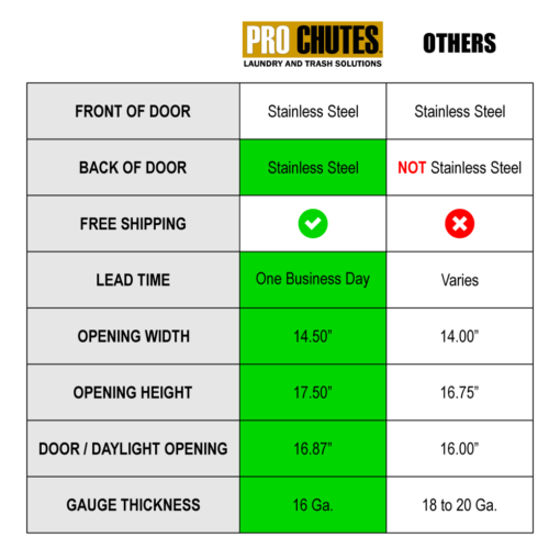 Universal 15 x 18 Bottom Hinged Stainless Steel Replacement door - Pro Chutes Comparision